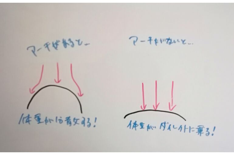 アーチの役割